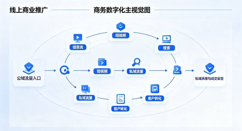 永兴县线上商业推广怎么做？全域流量闭环搭建与低成本转化实战指南
